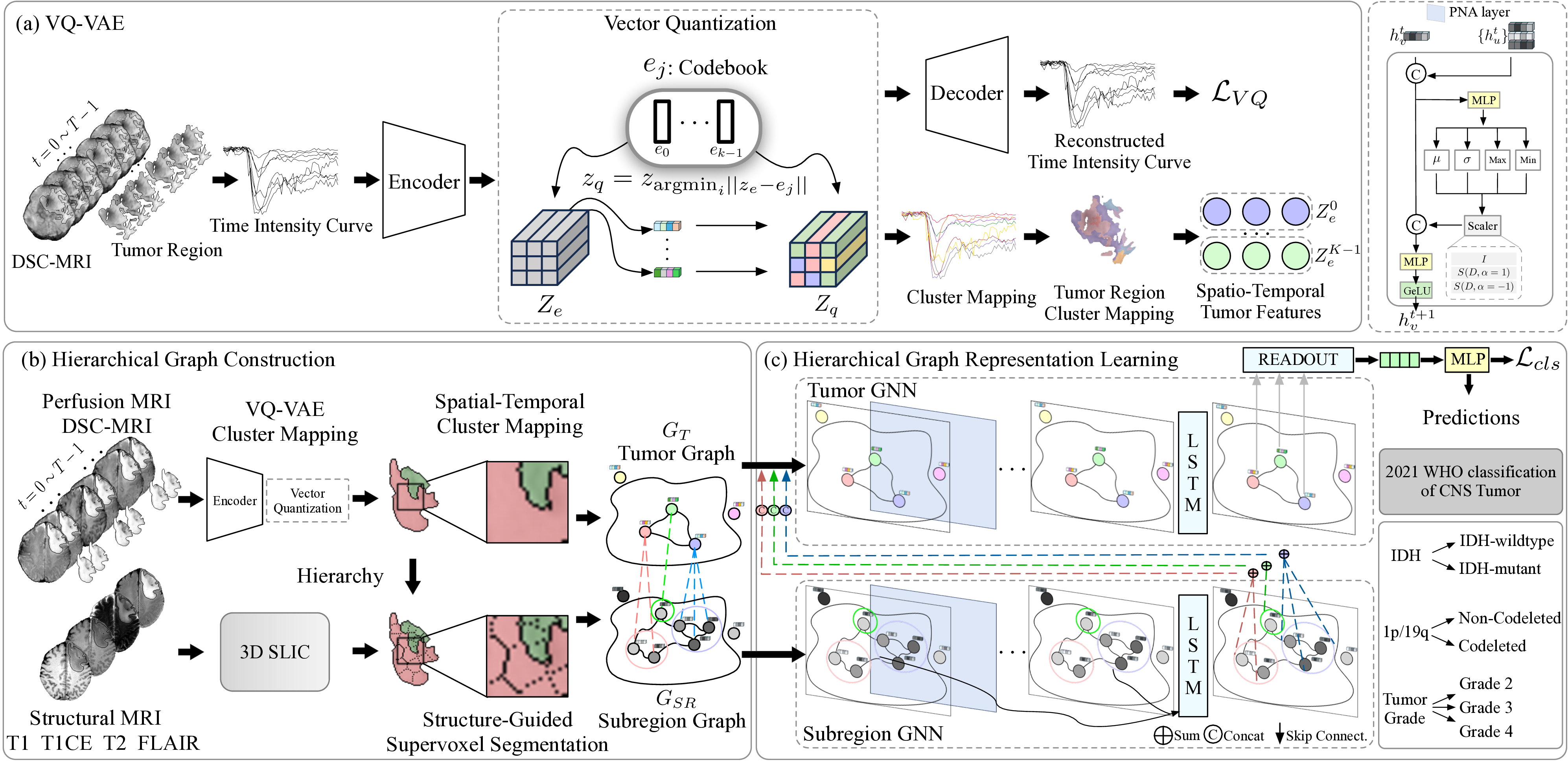 HiPerfGNN architecture overview