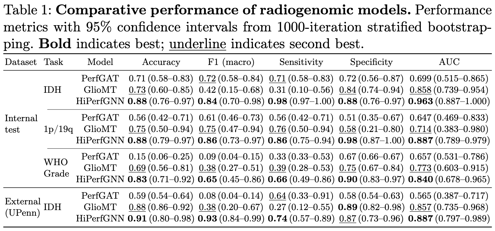 Table 1: Comparative performance of radiogenomic models