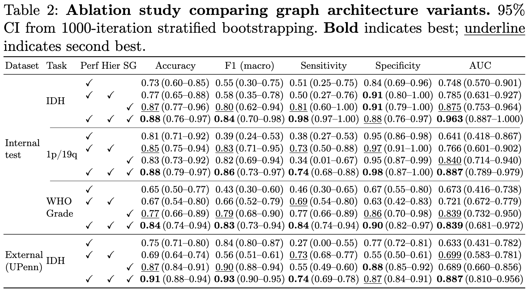 Table 2: Ablation study comparing graph architecture variants